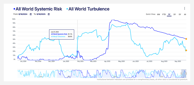 Risk Indicators