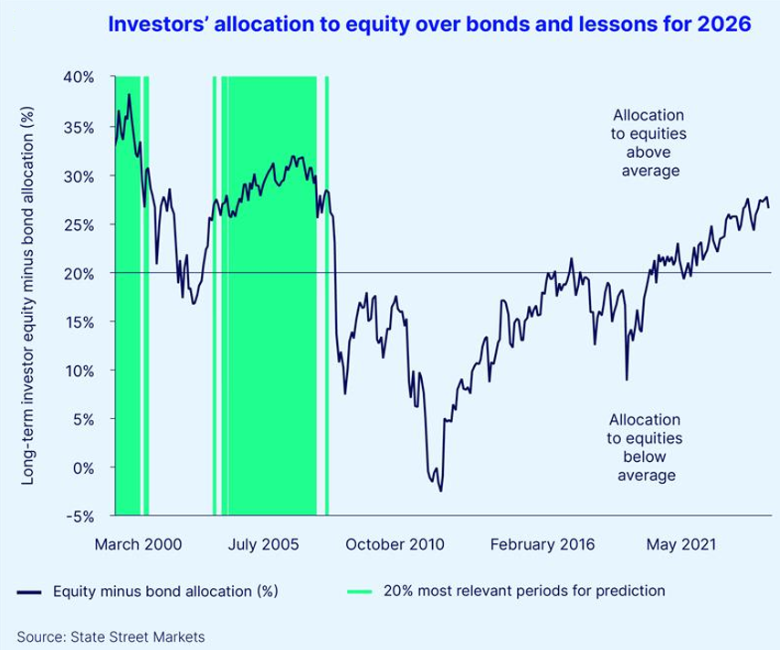 Investor's allocation to equity over bonds and lessons for 2026