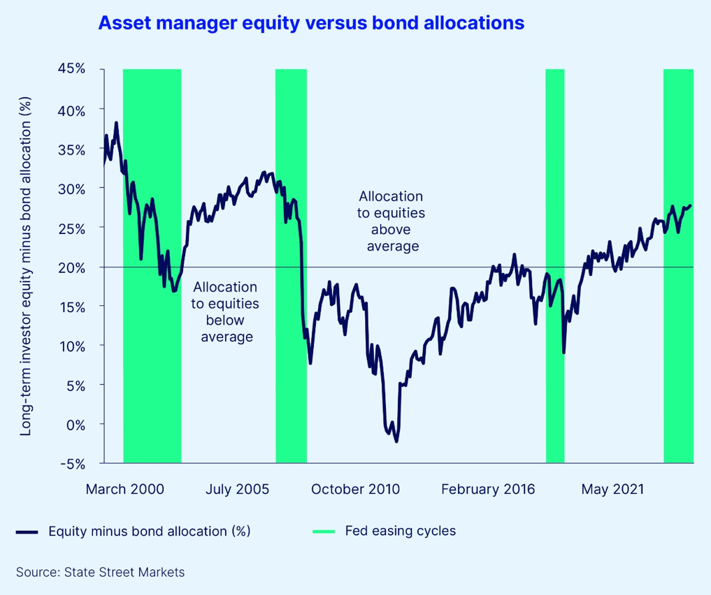 Asset manager equity versus bond allocations